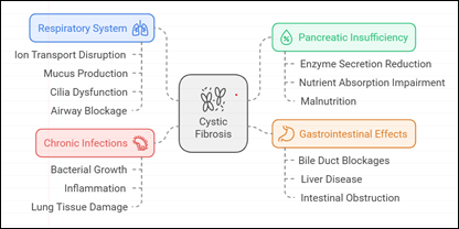 Mind map of CF effects
